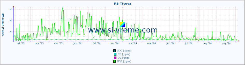 POVPREČJE :: MB Titova :: SO2 | CO | O3 | NO2 :: zadnje leto / en dan.