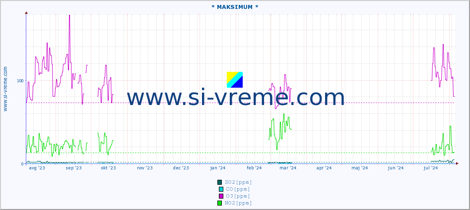 POVPREČJE :: * MAKSIMUM * :: SO2 | CO | O3 | NO2 :: zadnje leto / en dan.