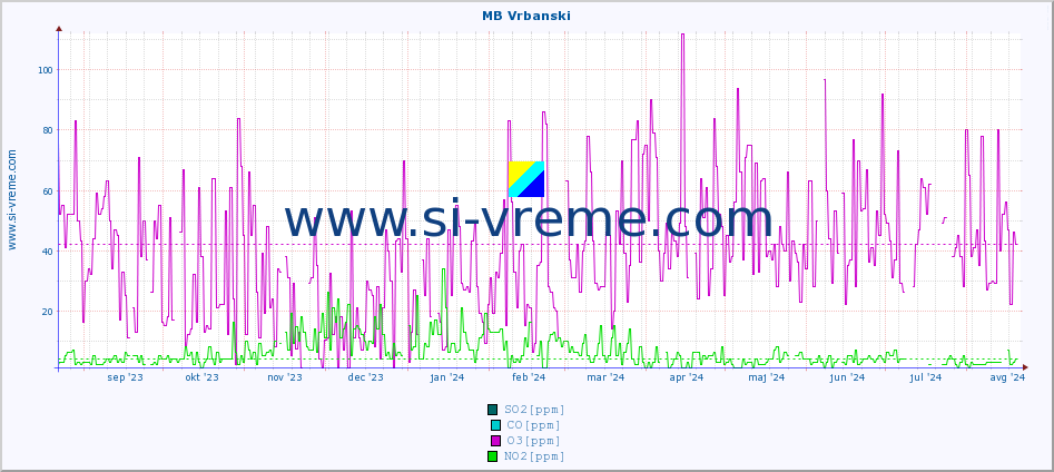 POVPREČJE :: MB Vrbanski :: SO2 | CO | O3 | NO2 :: zadnje leto / en dan.
