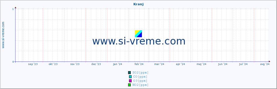 POVPREČJE :: Kranj :: SO2 | CO | O3 | NO2 :: zadnje leto / en dan.