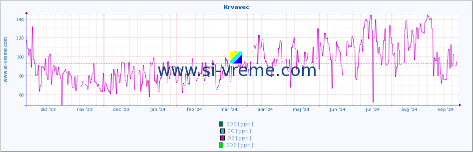 POVPREČJE :: Krvavec :: SO2 | CO | O3 | NO2 :: zadnje leto / en dan.