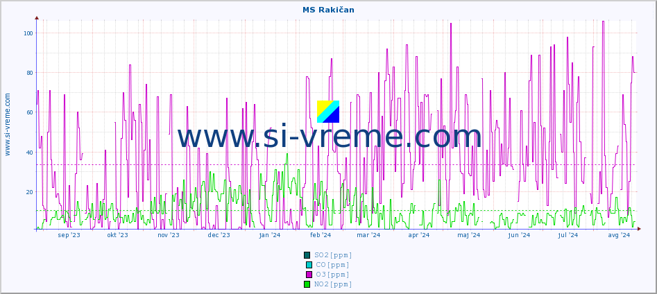 POVPREČJE :: MS Rakičan :: SO2 | CO | O3 | NO2 :: zadnje leto / en dan.