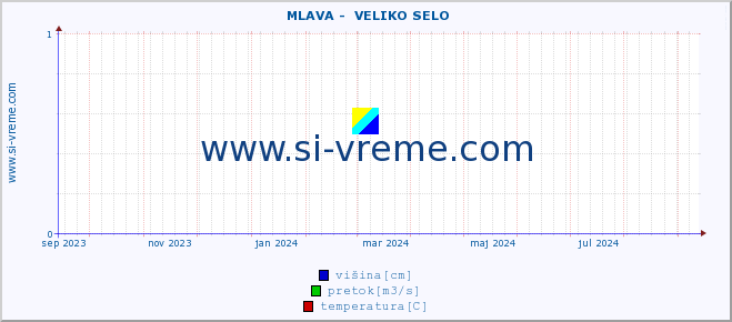 POVPREČJE ::  MLAVA -  VELIKO SELO :: višina | pretok | temperatura :: zadnje leto / en dan.