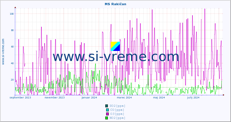 POVPREČJE :: MS Rakičan :: SO2 | CO | O3 | NO2 :: zadnje leto / en dan.