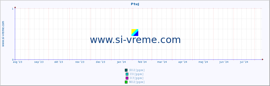POVPREČJE :: Ptuj :: SO2 | CO | O3 | NO2 :: zadnje leto / en dan.
