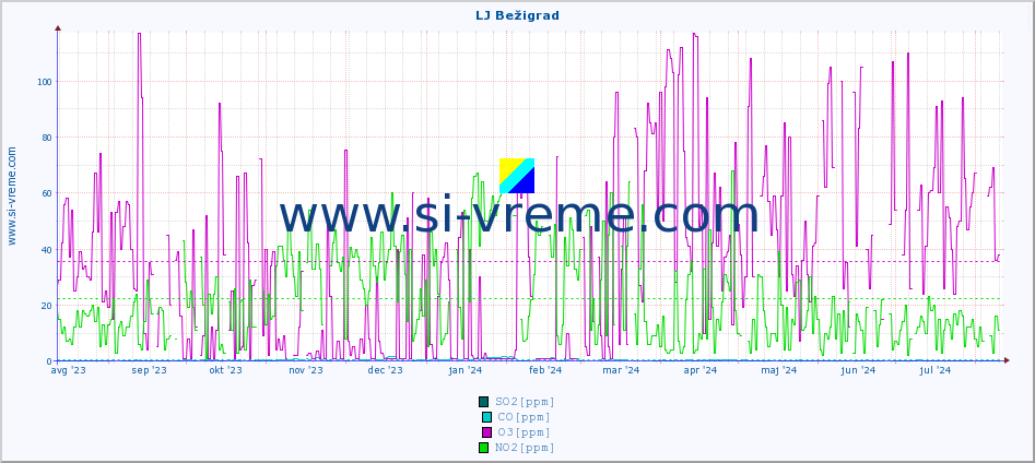 POVPREČJE :: LJ Bežigrad :: SO2 | CO | O3 | NO2 :: zadnje leto / en dan.