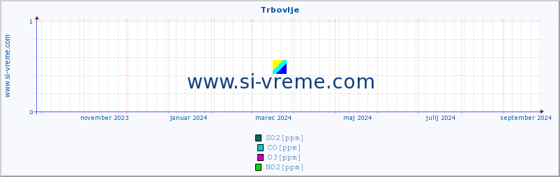 POVPREČJE :: Trbovlje :: SO2 | CO | O3 | NO2 :: zadnje leto / en dan.