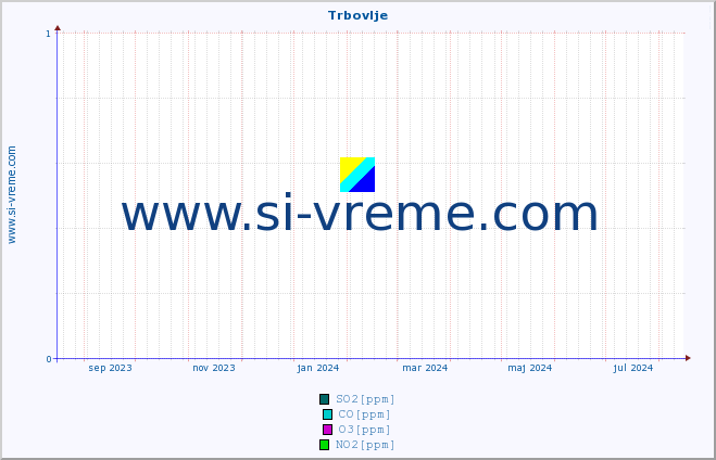 POVPREČJE :: Trbovlje :: SO2 | CO | O3 | NO2 :: zadnje leto / en dan.