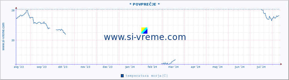 POVPREČJE :: * POVPREČJE * :: temperatura morja :: zadnje leto / en dan.