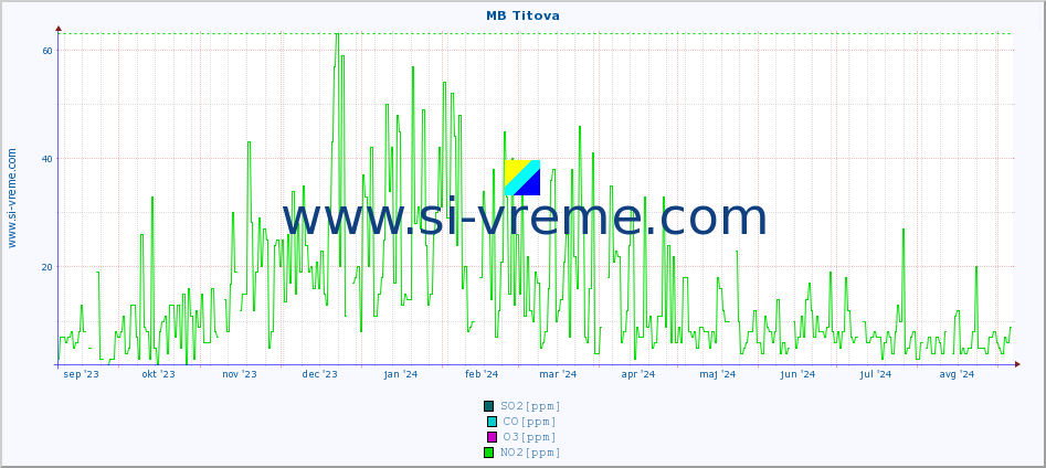 POVPREČJE :: MB Titova :: SO2 | CO | O3 | NO2 :: zadnje leto / en dan.