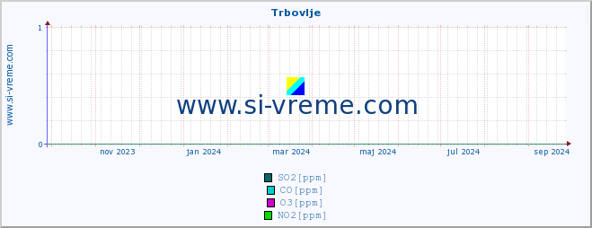 POVPREČJE :: Trbovlje :: SO2 | CO | O3 | NO2 :: zadnje leto / en dan.