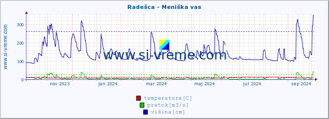 POVPREČJE :: Radešca - Meniška vas :: temperatura | pretok | višina :: zadnje leto / en dan.