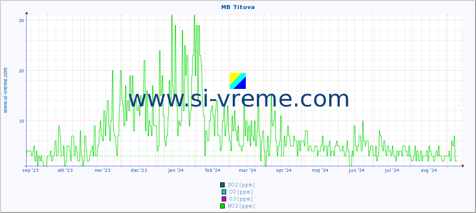 POVPREČJE :: MB Titova :: SO2 | CO | O3 | NO2 :: zadnje leto / en dan.