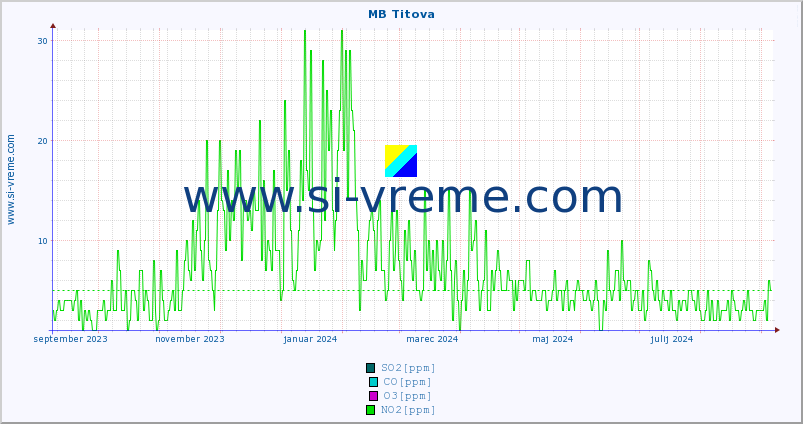 POVPREČJE :: MB Titova :: SO2 | CO | O3 | NO2 :: zadnje leto / en dan.
