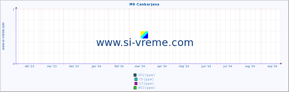 POVPREČJE :: MS Cankarjeva :: SO2 | CO | O3 | NO2 :: zadnje leto / en dan.