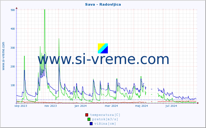 POVPREČJE :: Sava - Radovljica :: temperatura | pretok | višina :: zadnje leto / en dan.