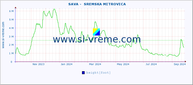  ::  SAVA -  SREMSKA MITROVICA :: height |  |  :: last year / one day.