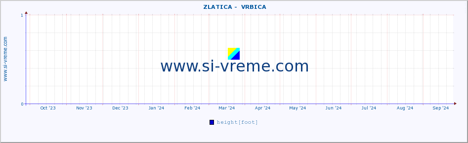  ::  ZLATICA -  VRBICA :: height |  |  :: last year / one day.