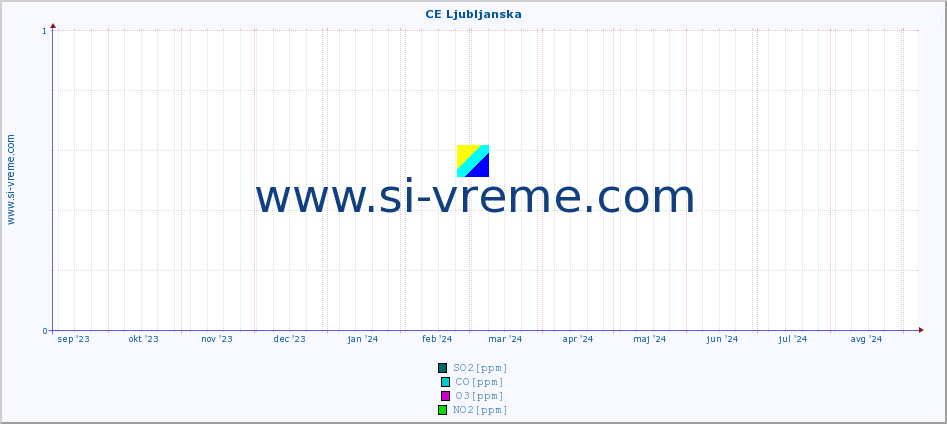 POVPREČJE :: CE Ljubljanska :: SO2 | CO | O3 | NO2 :: zadnje leto / en dan.