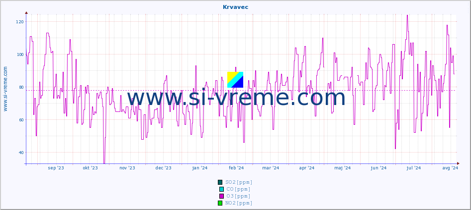 POVPREČJE :: Krvavec :: SO2 | CO | O3 | NO2 :: zadnje leto / en dan.