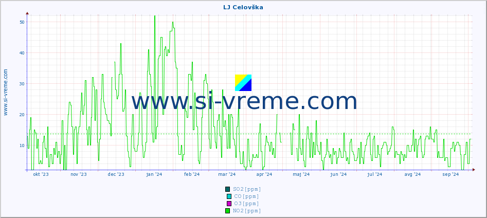 POVPREČJE :: LJ Celovška :: SO2 | CO | O3 | NO2 :: zadnje leto / en dan.