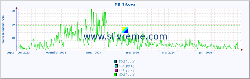 POVPREČJE :: MB Titova :: SO2 | CO | O3 | NO2 :: zadnje leto / en dan.