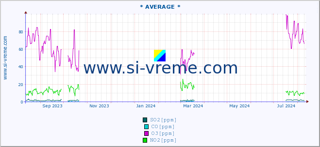  :: * AVERAGE * :: SO2 | CO | O3 | NO2 :: last year / one day.