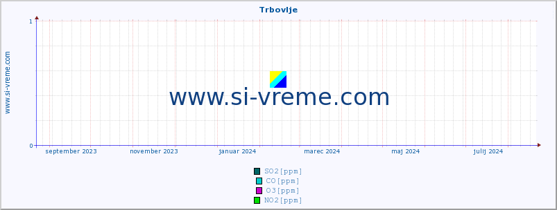 POVPREČJE :: Trbovlje :: SO2 | CO | O3 | NO2 :: zadnje leto / en dan.