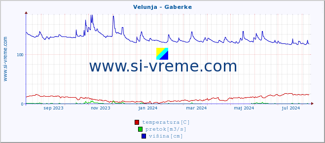 POVPREČJE :: Velunja - Gaberke :: temperatura | pretok | višina :: zadnje leto / en dan.