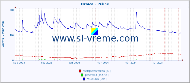 POVPREČJE :: Drnica - Pišine :: temperatura | pretok | višina :: zadnje leto / en dan.