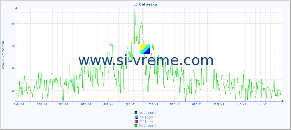 POVPREČJE :: LJ Celovška :: SO2 | CO | O3 | NO2 :: zadnje leto / en dan.