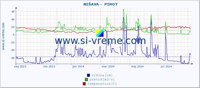 POVPREČJE ::  NIŠAVA -  PIROT :: višina | pretok | temperatura :: zadnje leto / en dan.