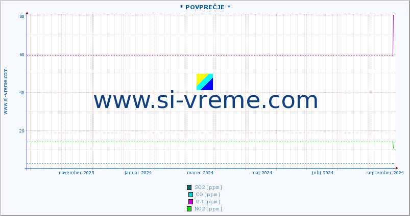 POVPREČJE :: * POVPREČJE * :: SO2 | CO | O3 | NO2 :: zadnje leto / en dan.