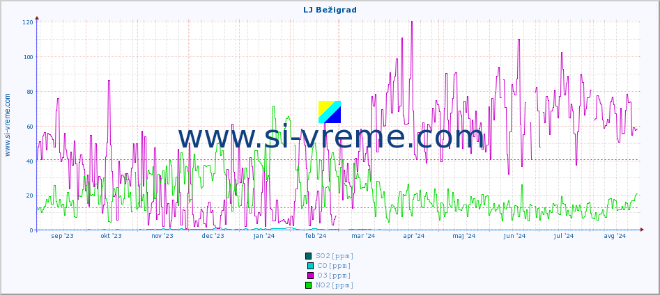 POVPREČJE :: LJ Bežigrad :: SO2 | CO | O3 | NO2 :: zadnje leto / en dan.