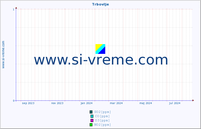 POVPREČJE :: Trbovlje :: SO2 | CO | O3 | NO2 :: zadnje leto / en dan.