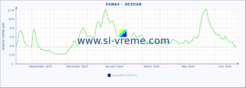  ::  DUNAV -  BEZDAN :: height |  |  :: last year / one day.