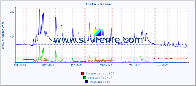 POVPREČJE :: Dreta - Kraše :: temperatura | pretok | višina :: zadnje leto / en dan.