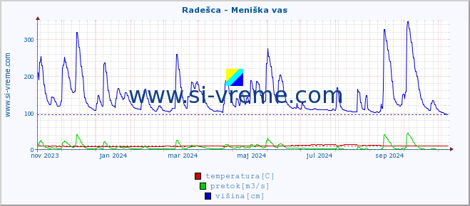 POVPREČJE :: Radešca - Meniška vas :: temperatura | pretok | višina :: zadnje leto / en dan.