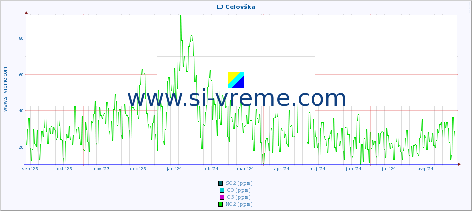 POVPREČJE :: LJ Celovška :: SO2 | CO | O3 | NO2 :: zadnje leto / en dan.