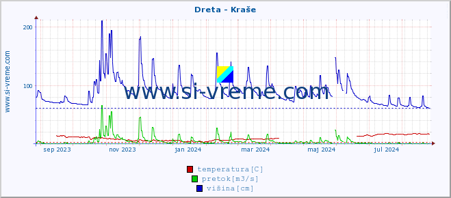 POVPREČJE :: Dreta - Kraše :: temperatura | pretok | višina :: zadnje leto / en dan.