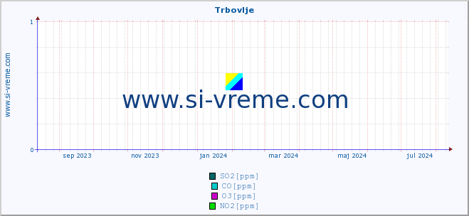 POVPREČJE :: Trbovlje :: SO2 | CO | O3 | NO2 :: zadnje leto / en dan.