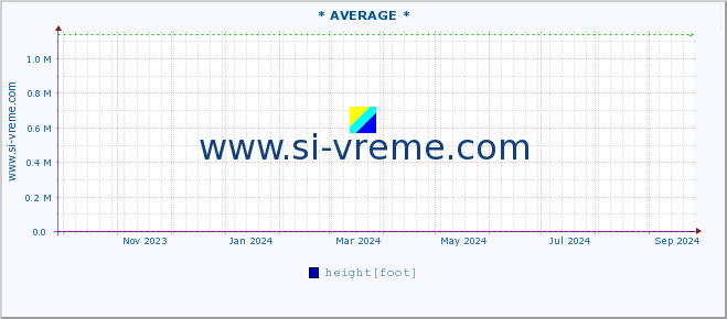  :: * AVERAGE * :: height |  |  :: last year / one day.