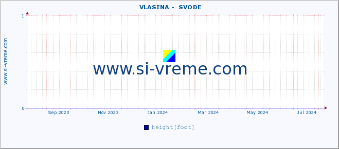  ::  VLASINA -  SVOĐE :: height |  |  :: last year / one day.