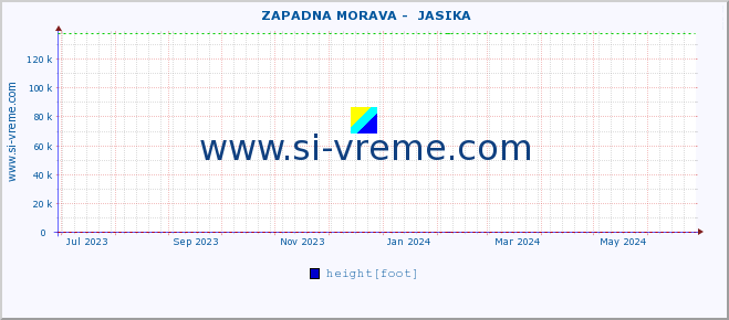  ::  ZAPADNA MORAVA -  JASIKA :: height |  |  :: last year / one day.