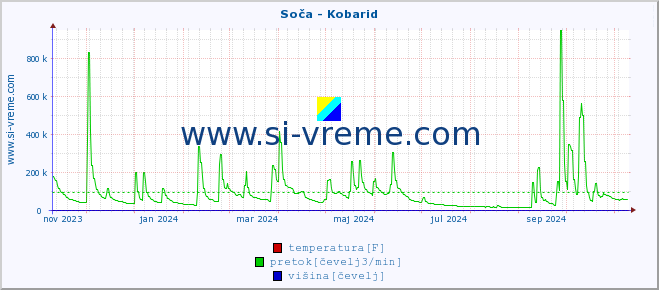 POVPREČJE :: Soča - Kobarid :: temperatura | pretok | višina :: zadnje leto / en dan.