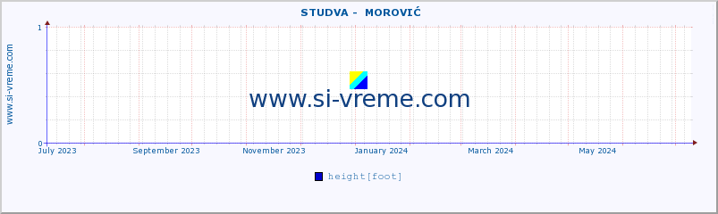  ::  STUDVA -  MOROVIĆ :: height |  |  :: last year / one day.