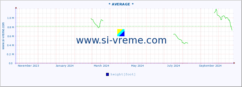  :: * AVERAGE * :: height |  |  :: last year / one day.