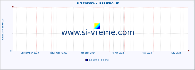  ::  MILEŠEVKA -  PRIJEPOLJE :: height |  |  :: last year / one day.