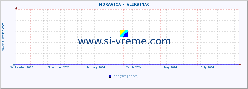  ::  MORAVICA -  ALEKSINAC :: height |  |  :: last year / one day.