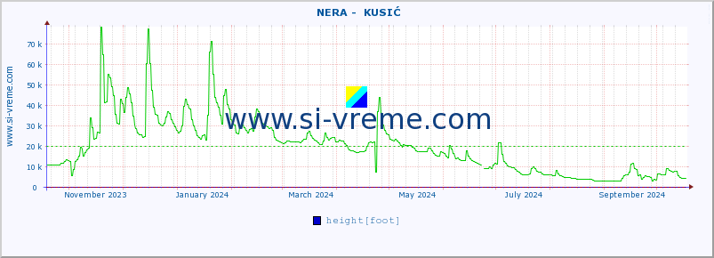  ::  NERA -  KUSIĆ :: height |  |  :: last year / one day.